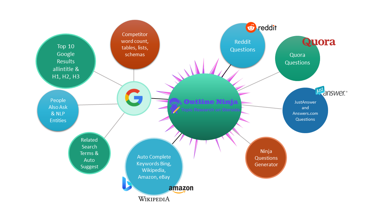 AI Generated Outline and topic research all in one.